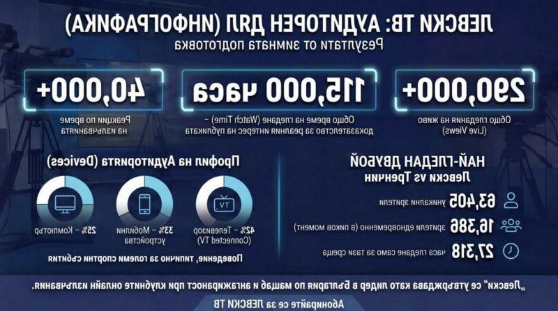 Левски доминира и онлайн: клубните излъчвания с рекордна ангажираност